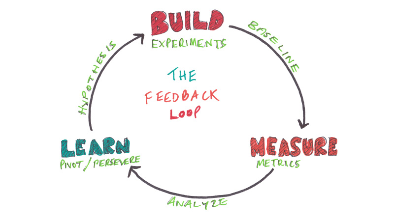 Build-Measure-Learn Lean cycle at Signal