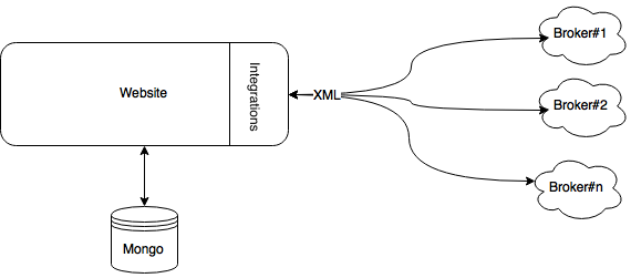 Architecture for fast development cycle