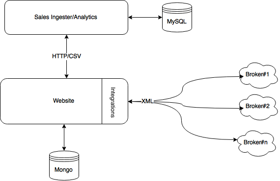 Architecture for good support of the business flow