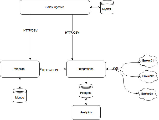 Architecture for separation of concerns