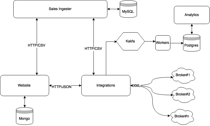 Architecture for improved scalability