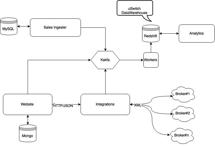 Architecture for a better integration with the company technology ecosystem