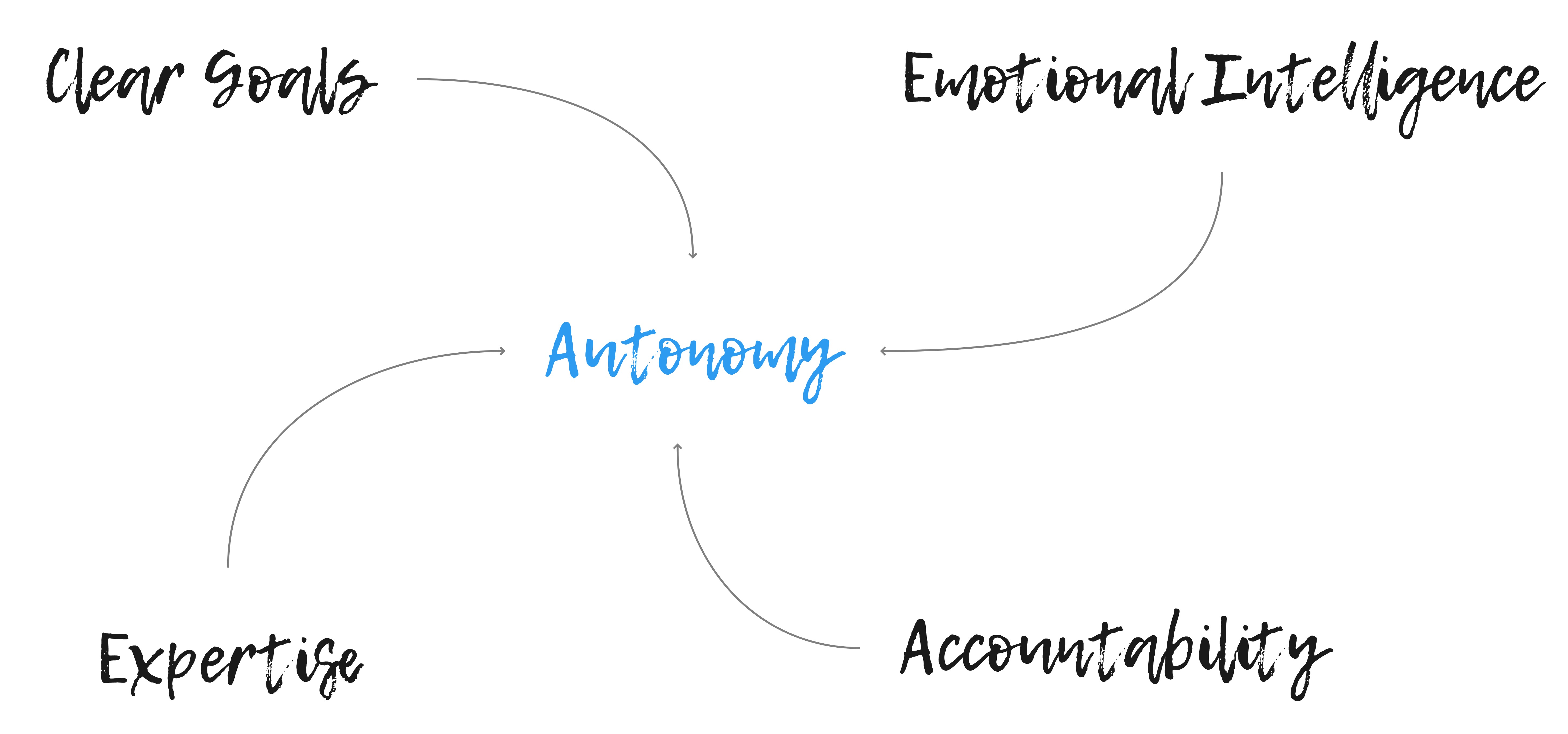 Autonomy is a continuum