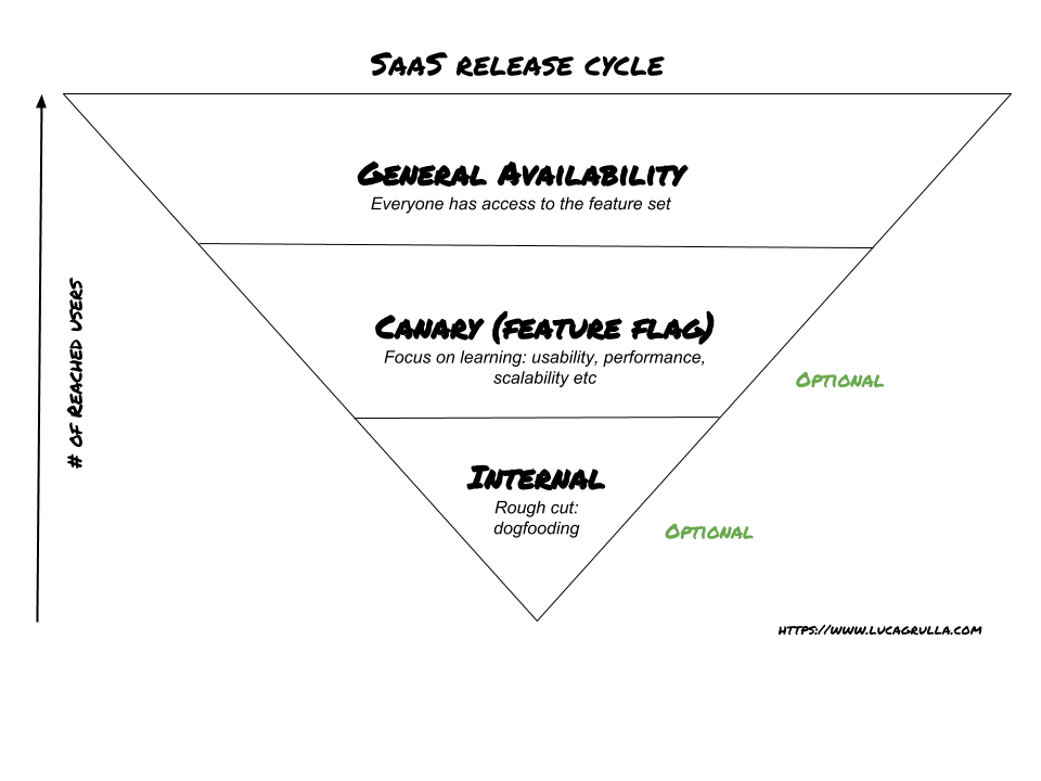 Lean Startup and Continuous Delivery for SaaS products
